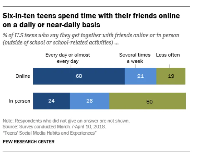 Online friendships for tweens and teens guide for parents  and the time spent by teens .