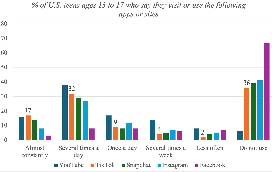 TikTok’s Hidden Risks data chart showing the high percentage of teens who use social media apps almost constantly
