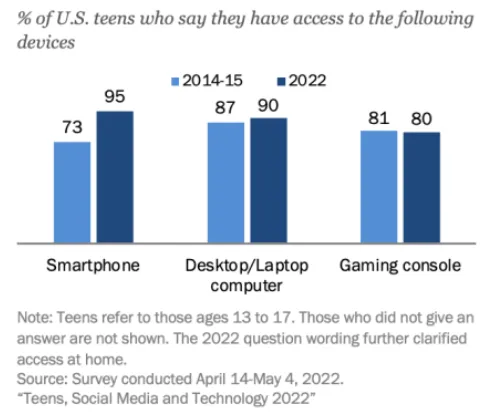a metrices   that shows  how many children's  have exposure to electronic devices 