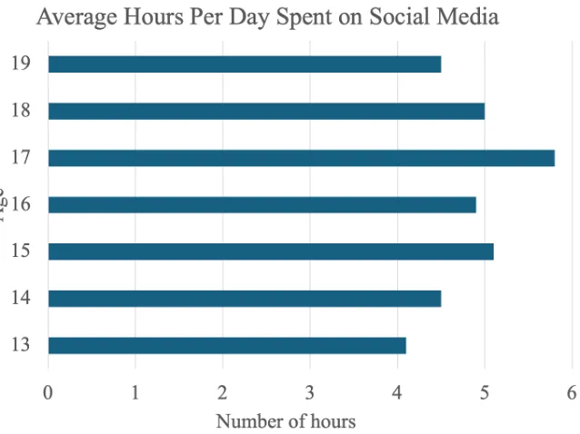 Graph of average daily hours spent and the impact of Social Media on Teen Productivity.