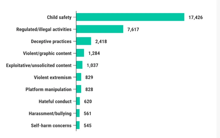 graph shows the metrices of Harmful apps for kids