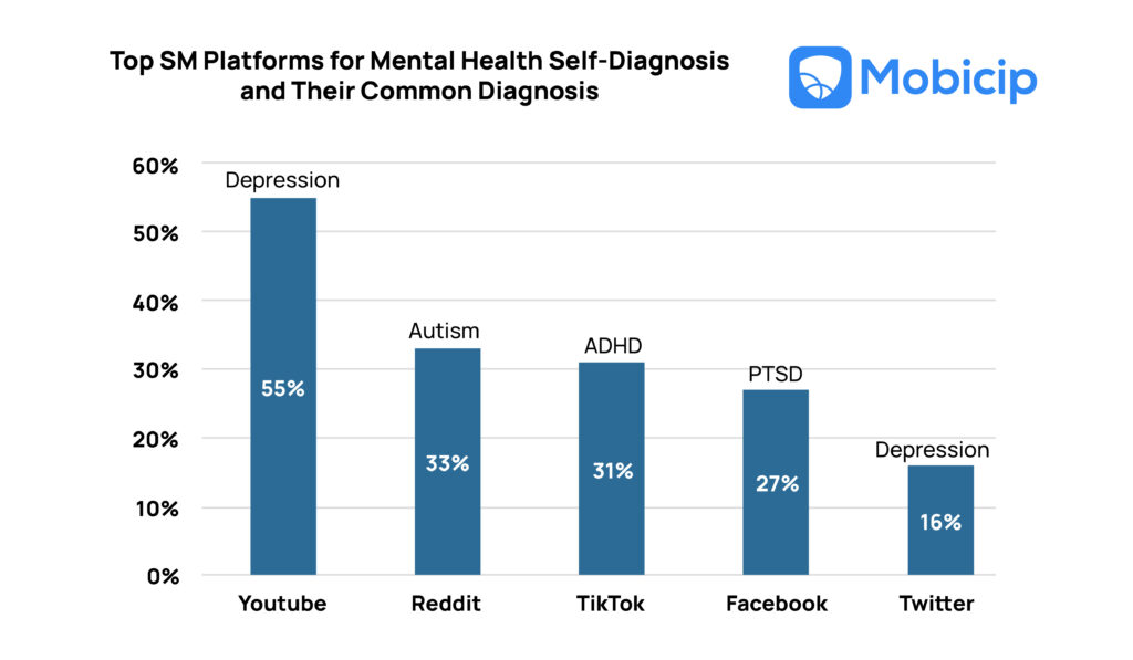 Social Media Self-Diagnosis Top Social Media Platforms used for Mental Health Self Diagnosis