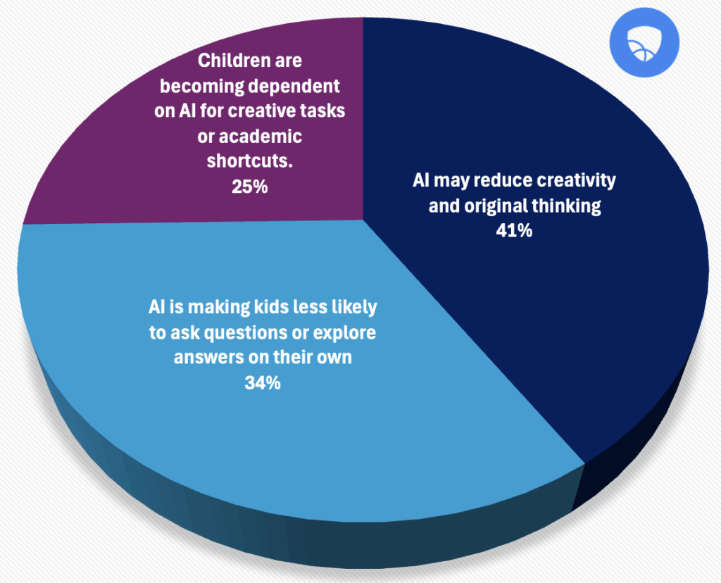 Parental concerns about the impact of AI on kids