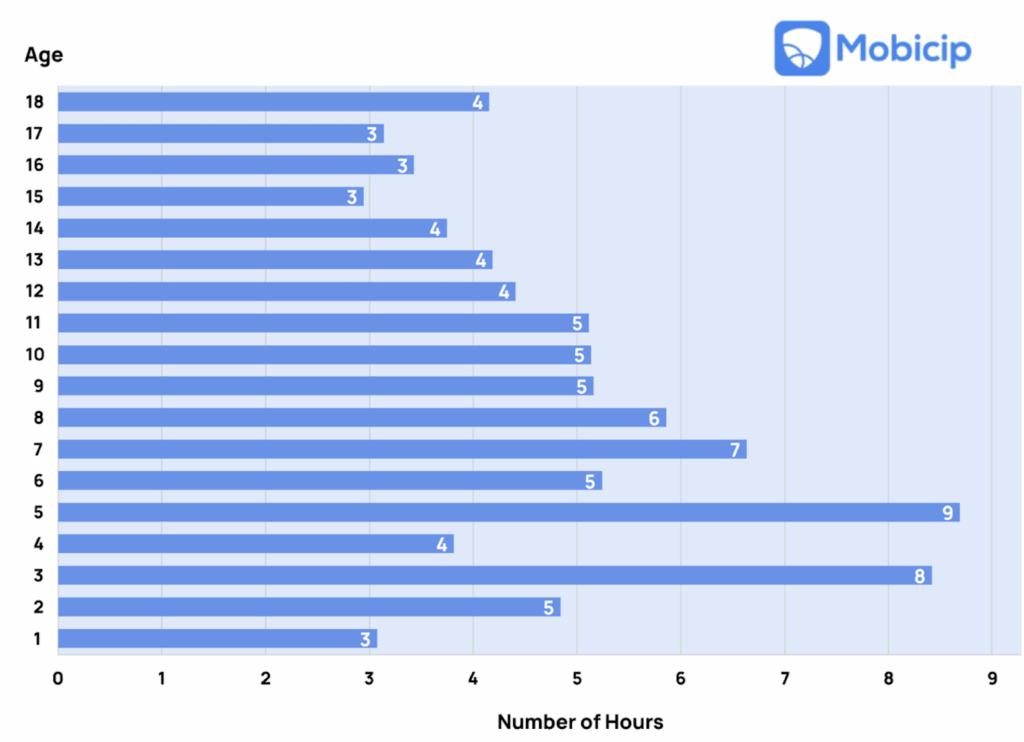 Average screentime by Age in July 2025