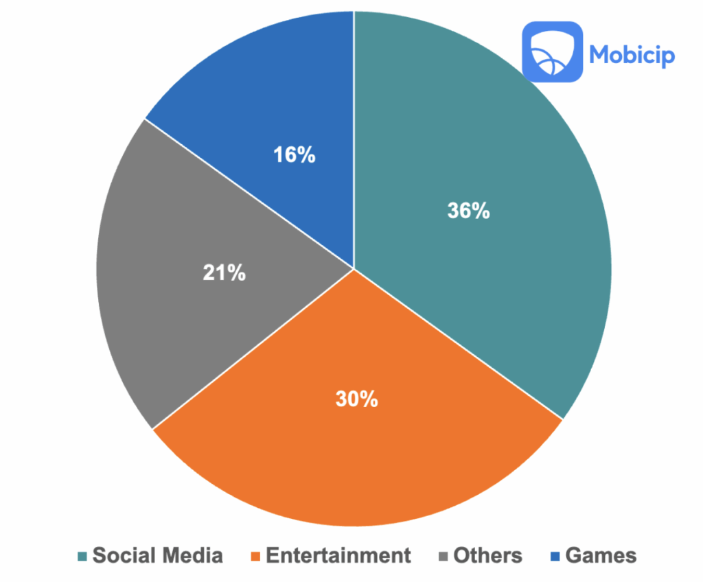 Time Spent by Category