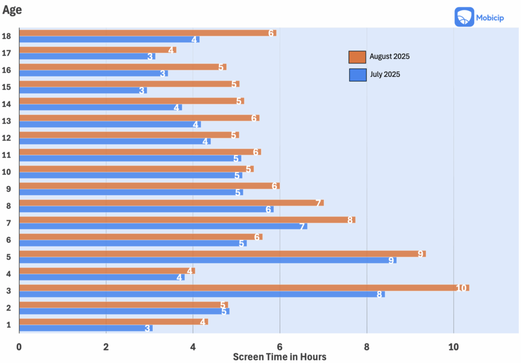 Screen Time by Age
