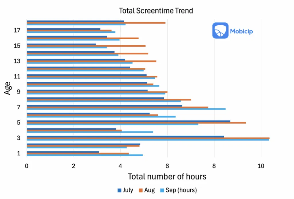 kids screen time trends statics