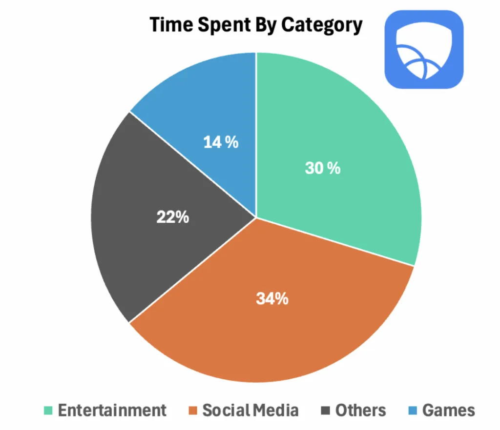 screen time spent by kids over the different platforms