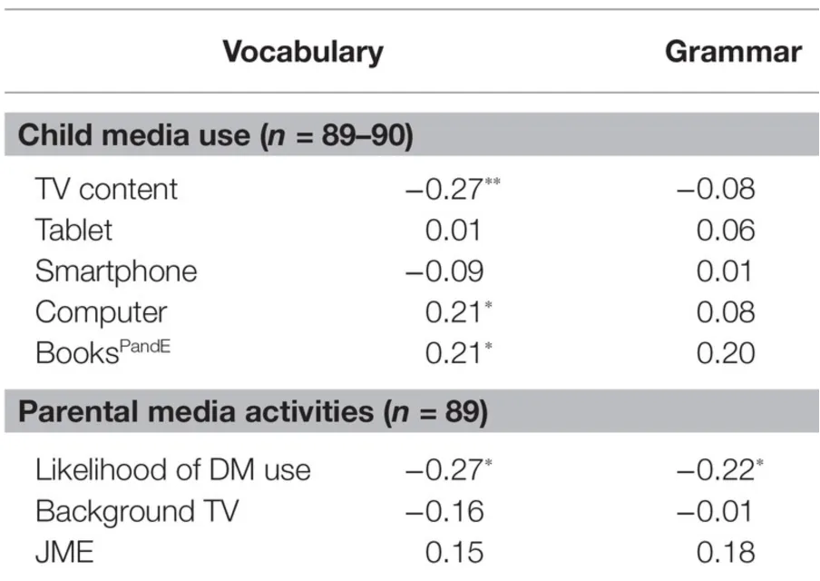 Research table showing the link between technoference and child language delays