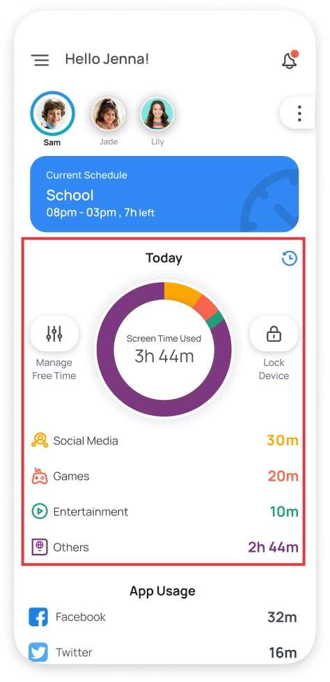 Mobicip dashboard showing total screen time used. Breakdown by category plus Facebook and Twitter usage.