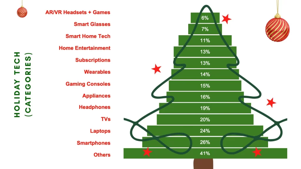 Best safe tech gifts for kids different categories of gift 