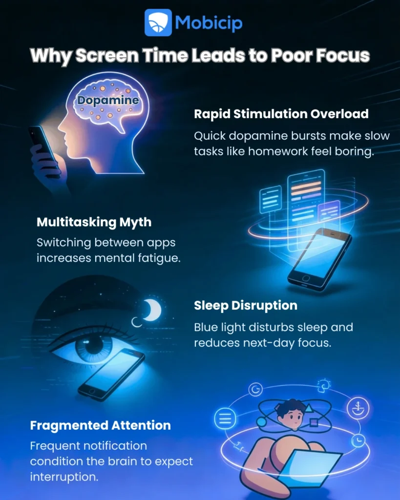 More screen time leads to poor focus
